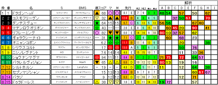 2025　七夕賞　ラップ適性